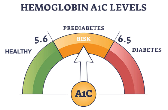 Hemoglobin A1C ranges