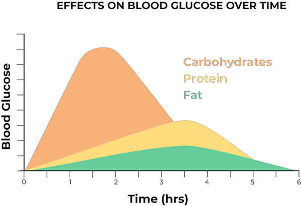 Glucose ranges